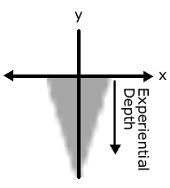 Graph plotting experiential depth.